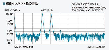 受信インバンドIMD特性